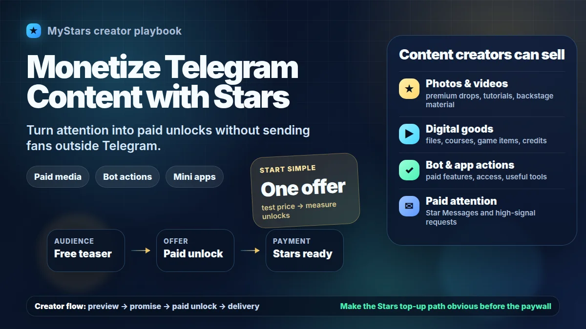 Creator monetization playbook showing free Telegram content, paid unlocks, and Stars payments.