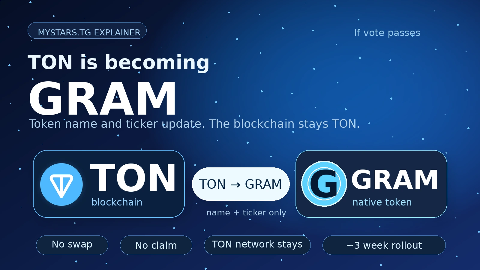 TON to Gram rebrand explainer showing the TON blockchain unchanged while the native token name changes from Toncoin to Gram.