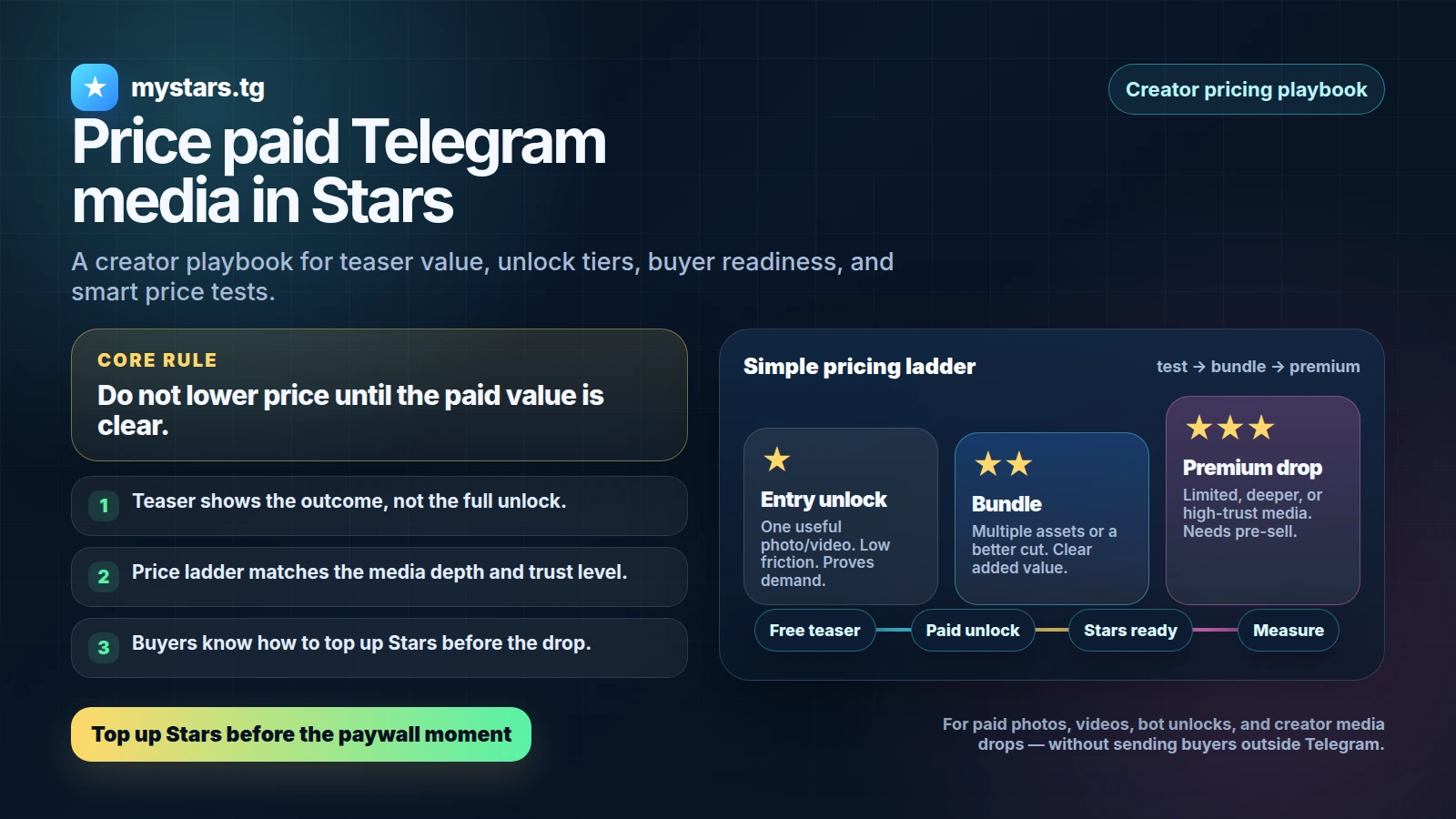 Pricing playbook visual for paid Telegram photos and videos with Stars, showing entry unlock, bundle, premium drop, and buyer top-up path.