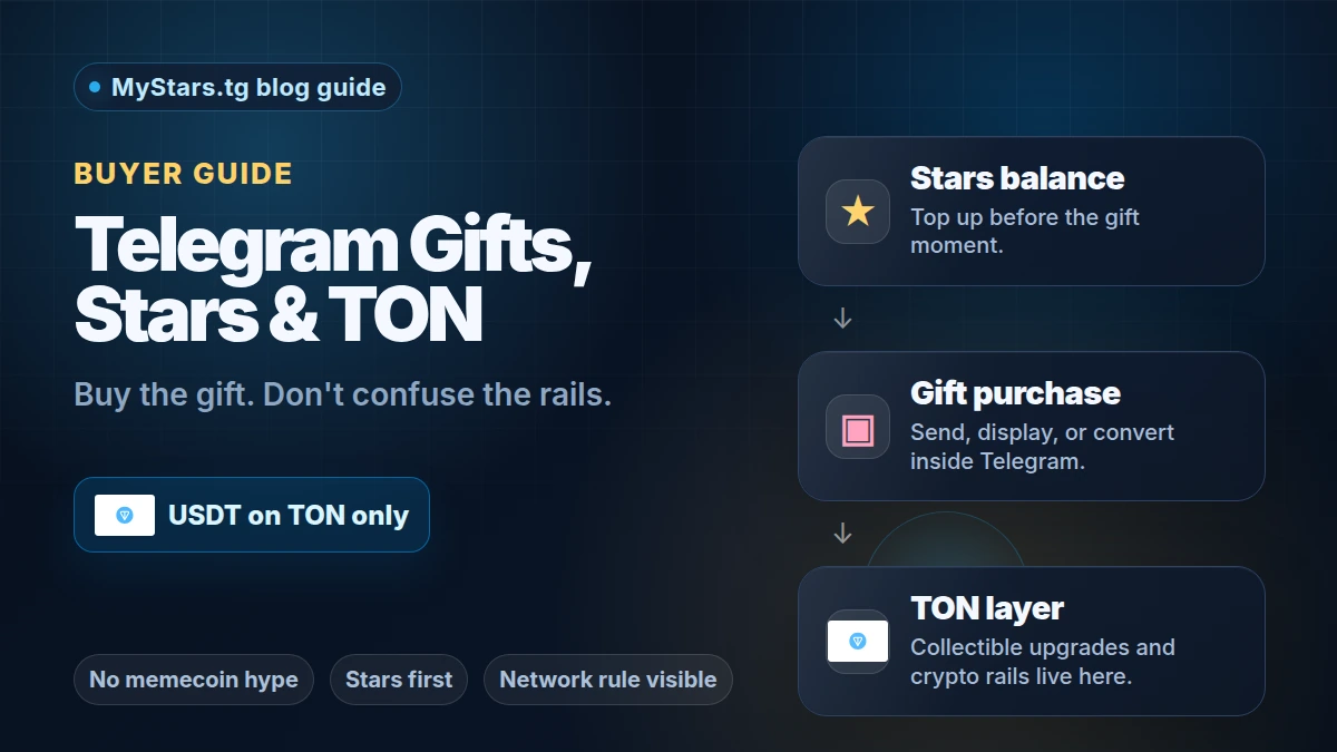 Buyer guide card showing Telegram Gifts, Stars, TON, and USDT on TON only.
