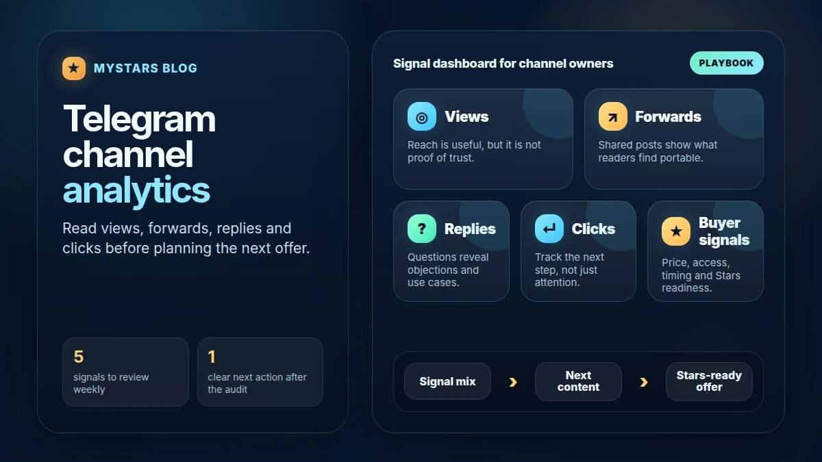 Telegram channel analytics dashboard showing views, forwards, replies, clicks, and buyer signals