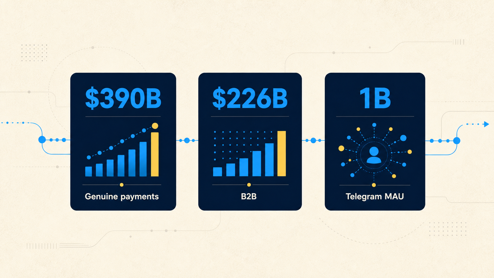 Gráfico editorial de datos que muestra $390B en pagos genuinos con stablecoins, $226B en pagos B2B y 1B de usuarios activos mensuales de Telegram