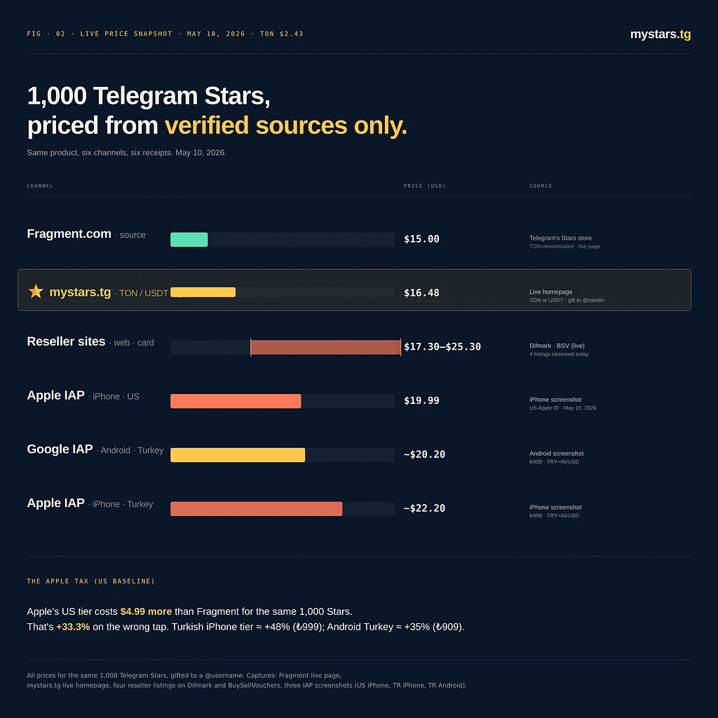 Six channels, six receipts, one product. Fragment $15.00 · MyStars.tg $16.48 · resellers $17.30–$25.30 · Apple US $19.99 · Google Turkey ≈$20.20 · Apple Turkey ≈$22.20.
