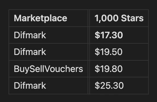 Live listings for 1,000 Stars on Difmark and BuySellVouchers, 10 May 2026 — $17.30 to $25.30 depending on the seller.