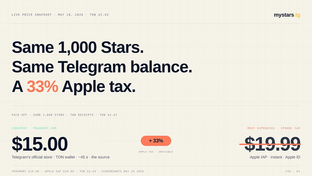 Same 1,000 Stars. Same Telegram balance. Fragment sells them for $15.00; the in-app tier on a US iPhone charges $19.99. Captured 10 May 2026, TON at $2.43.